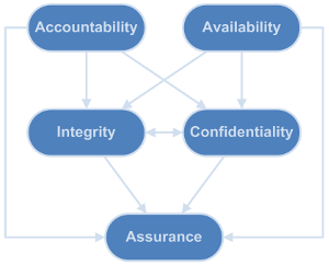 CIA-cubed key attribute relations
